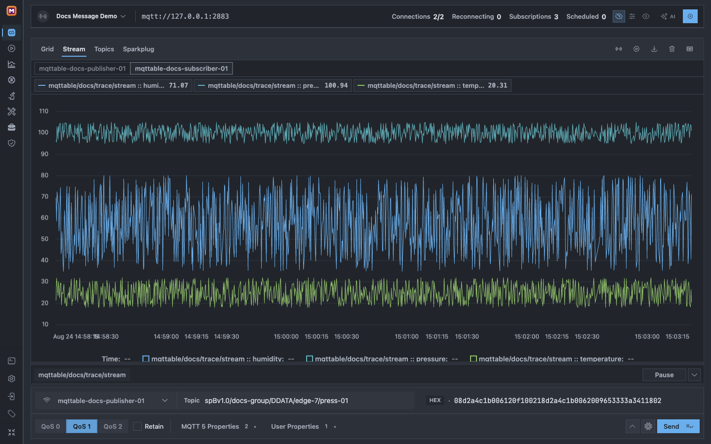 Mqttable Stream view charting three random telemetry series with more than 1,000 samples each across at least five minutes