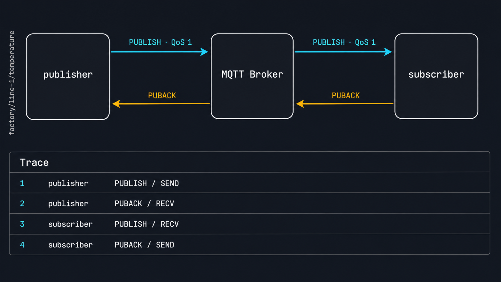 MQTT QoS 1 flow from publisher through the Broker to subscriber, with PUBACK acknowledgements and the four corresponding Trace rows