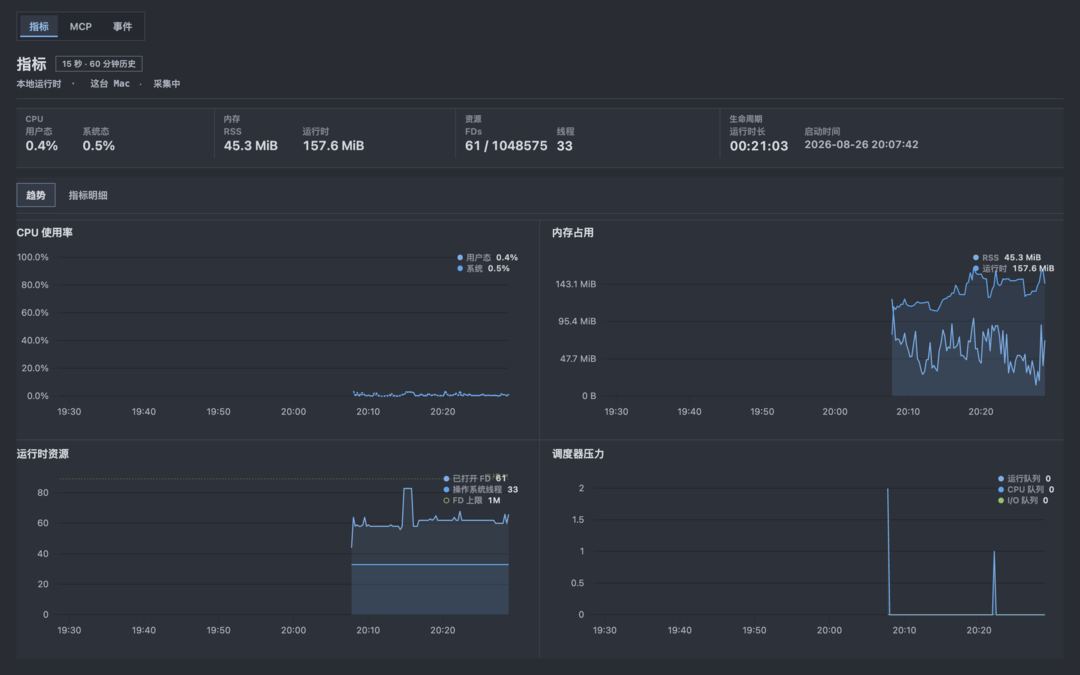 Monitor Metrics 展示 CPU、内存、调度器、运行会话和近期资源趋势。